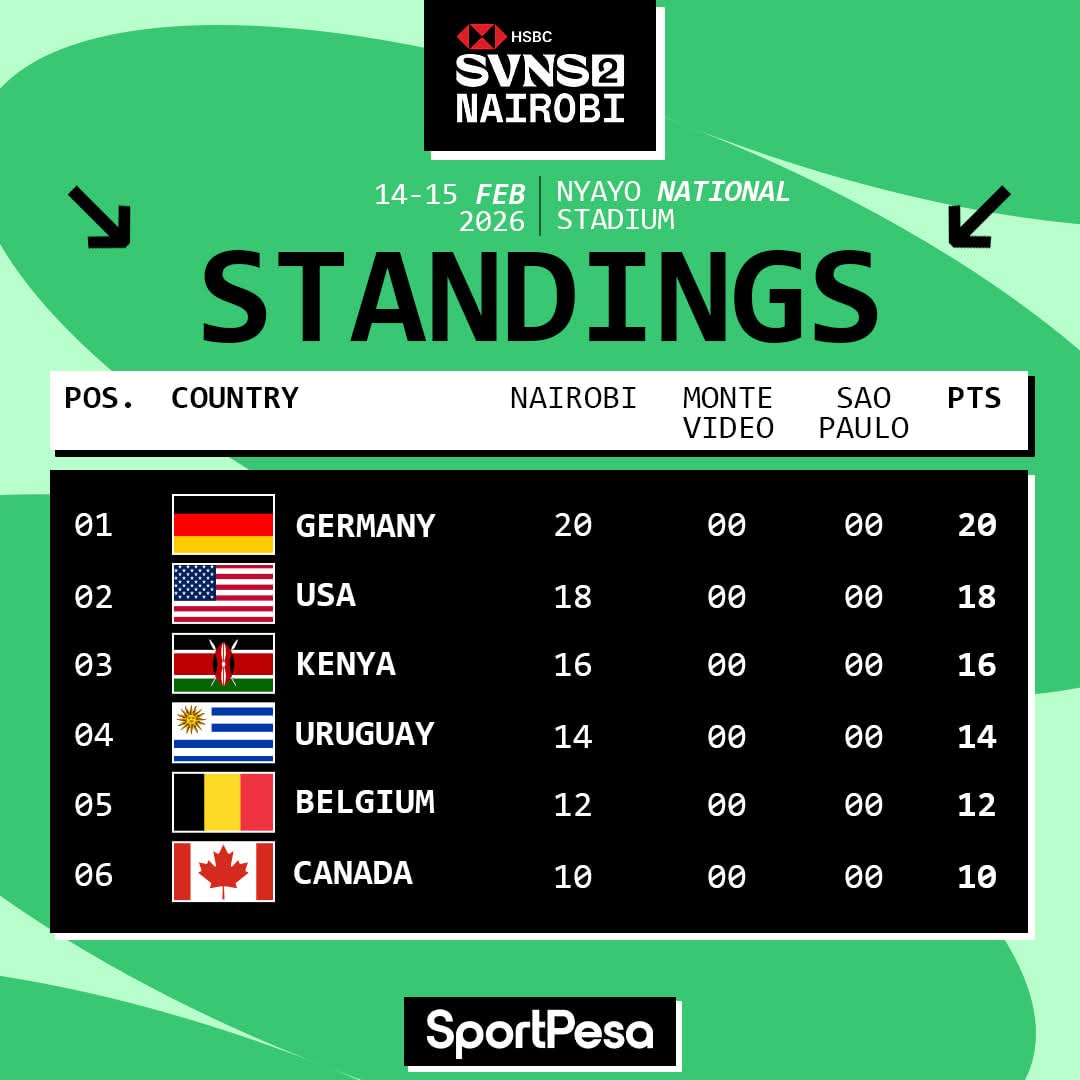 ScrumShutter's tweet image. Mesaaaa!!! #HSBCSVNS2 standings after the Nairobi leg. 

#HSBCSVNS | #RugbyKE