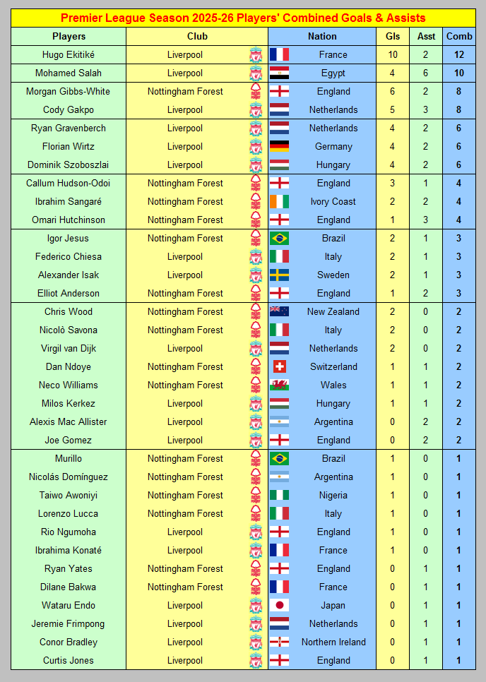 Soccer_Stats's tweet photo. Nottingham Forest v Liverpool Premier League Players’ Combined Goals &amp; Assists 2025-26 ahead of Sunday's game at the City Ground

#NFFC #Forest #LFC #YNWA
https://t.co/gbuGzW4kKp https://t.co/061FmFWoJS