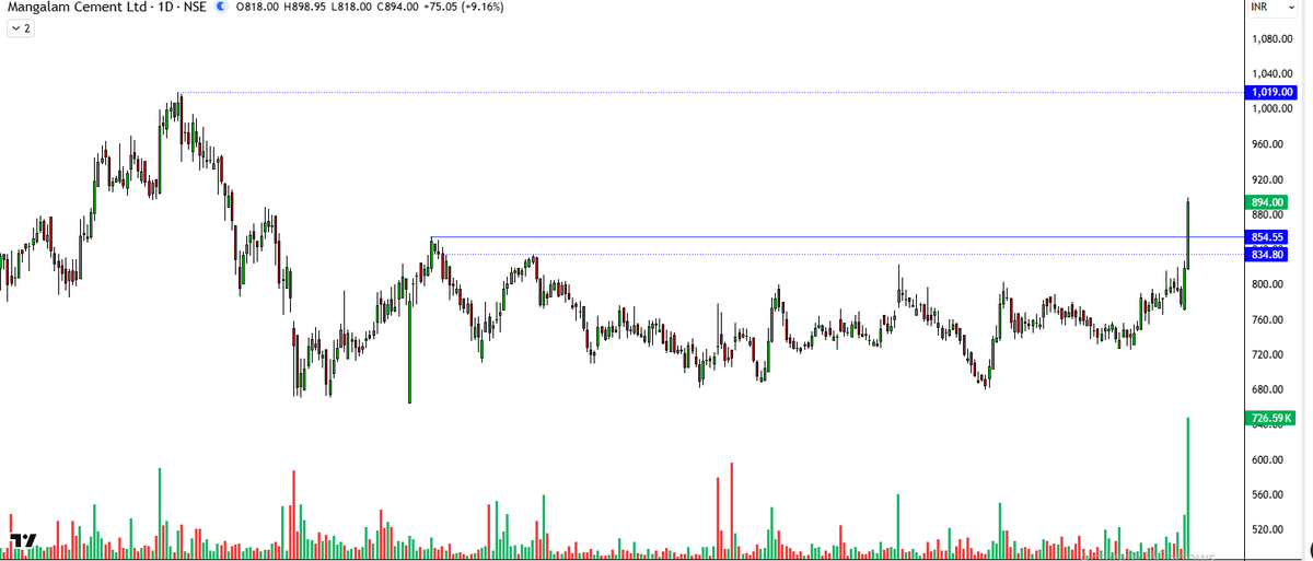 garwasanjay's tweet image. #Manglmcemant
Daily#Breakout + #volume
