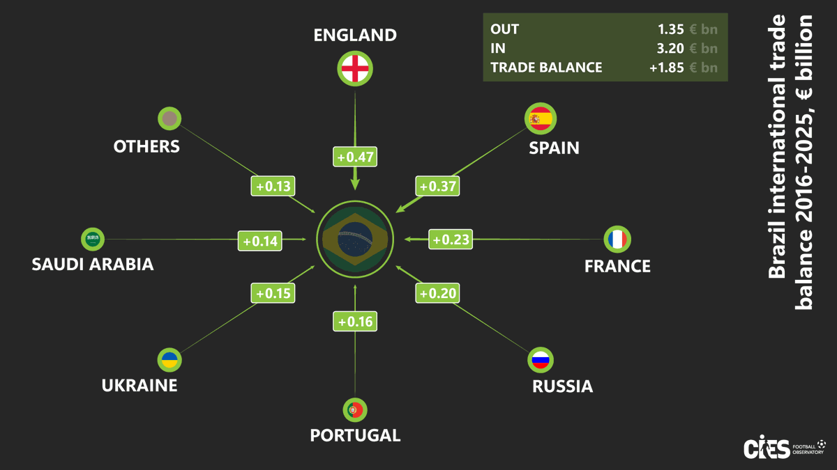 CIES_Football's tweet photo. International trade balance of clubs from #Brazil 🇧🇷 over last 🔟 years ❓➕€1.85 billion 💸 England main net fund provider (+€470m) & positive balance with all main commercial partners ⏫ Full @CIES_Football transfer market analysis 👉 https://t.co/XINlexcIh9