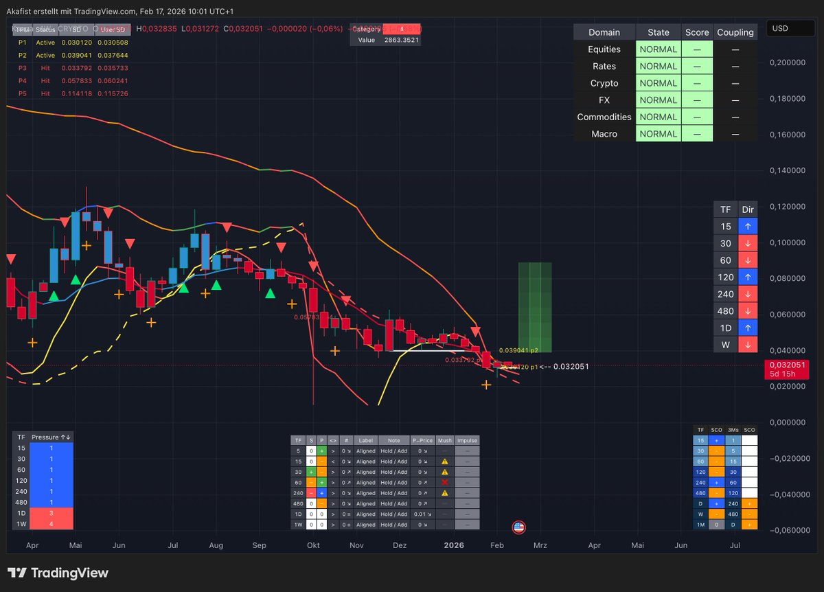 Rinderpanse's tweet photo. 📊 $KAS/USD im Fokus – Chart-Analyse mit TPM, LPPLCP, Pill & SCO  (@complextrad)

Aktuell  erscheinen  wieder  viele  $KAS Tweets  mit  zweifelhaften  Prognosen.  Ich  will  hier  auch  mal  meine  Gedanken  zur  Situation  darlegen.
Es  etabliert sich bei  $KAS eine Seitwärtsrange zwischen ungefähr  0,029–0,039 USD. TPM  (rechter  Screenshot) identifiziert in diesem Korridor ausgeprägte strukturelle Anziehungszonen – Preisbereiche mit erhöhter Aufenthaltswahrscheinlichkeit. Technisch betrachtet entsteht hier ein potenzielles Cluster  mit  noch  anhaltender kurz-/mittelfristiger Volatilität.
LPPLCP (unten  mittig,  linker/mittlerer  Screenshot)  signalisiert im Tageschart eine Erschöpfungsphase (weiß). Das spricht für eine mögliche Transition. Im Wochenchart verliert der Abwärtstrend an Impuls: Die dynamische Komponente flacht ab, während die statische Struktur noch bärische  Tendenzen  zeigt. Diese  hat  sich noch  nicht  vollständig  in  die  Phase  der  Erschöpfung  aufgelöst. In niedrigeren Timeframes dominiert hingegen immer  wieder  Unentschlossenheit – was  zu  den  TPM  Cluster  passt.  Der  Markt  ist  aktuell  noch  unentschlossen,  aber  erschöpft  sich  auf  dem  Wochenchart.  Nach  der  Erschöpfungsphase  können  neue  Impulse  beobachtet  werden,  wohin  die  Reise  noch  gehen  wird.  TPM  gibt  aber  einen  Ausblick,  indem  es  langfristig  wieder  Richtung  4  Cent  gehen  könnte.
PILL  (rot-blaue  Linie)  zeigt  an,  dass  der  Preis  aktuell  wie  die  zugrundeliegende  Struktur  noch keine  eindeutige  Richtung  aufweist.  Sobald  sich  der  Markt  aber  strukturell  bereinigt  und  für  eine  neue  Richtung  entschieden  hat,  wird  der  PILL  und  letztlich  auch  der  Preis  folgen.
SCO  (gelb-orange  Linie) hat eine Phase erhöhter  struktureller  Einstimmigkeit abgeschlossen und  wechselt  die  Phasen,  was  die  situative  Unentschlossenheit  im  Markt  unterstreicht; die geglättete Ableitung (gestrichelte  Linie)  deutet jedoch auf  beginnendes zart-positive Momentum hin.
Der Pressure Cooker  (unten  links) bleibt negativ – Restspannung ist vorhanden. Dennoch konvergieren die Modelle zunehmend. Das erhöht die Wahrscheinlichkeit, dass die laufende Kompression in eine nach  oben  gerichtete Expansion übergeht.
Im relativen Vergleich zu $BTC – das sich weiterhin in einer mehrmonatigen Korrekturstruktur mit tieferliegenden TPM  Zonen bewegt – zeigt $KAS aktuell  eine  bemerkenswerte Robustheit nach einer rund zweijährigen Korrekturphase.  Insgesamt  schwächen  sich  die  bärischen  Signale  auf  den  höheren  Zeitebenen ab.  
Manche  schreiben,  dass  es  weiter  runter  Richtung  1  Cent  gehen  wird.  Das  lässt  sich  aktuell  strukturell  nicht  erkennen.  Zumal  ein  ultra  langfristiger  TPM  Attraktor  (3  Monatschart)  bei  1,5  Cent  angezeigt  und  am  10.10.25  auch  abgeholt  wurde.  #KAS