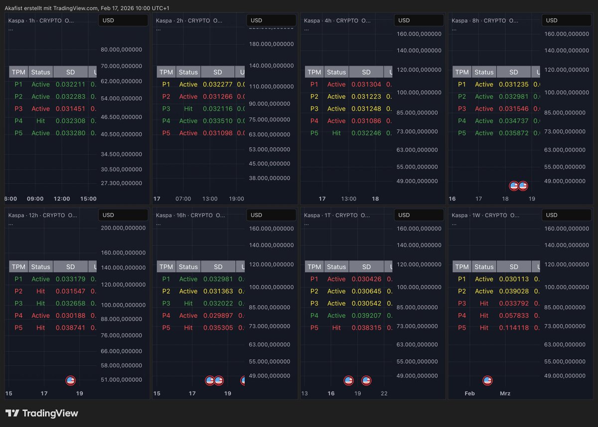 Rinderpanse's tweet photo. 📊 $KAS/USD im Fokus – Chart-Analyse mit TPM, LPPLCP, Pill & SCO  (@complextrad)

Aktuell  erscheinen  wieder  viele  $KAS Tweets  mit  zweifelhaften  Prognosen.  Ich  will  hier  auch  mal  meine  Gedanken  zur  Situation  darlegen.
Es  etabliert sich bei  $KAS eine Seitwärtsrange zwischen ungefähr  0,029–0,039 USD. TPM  (rechter  Screenshot) identifiziert in diesem Korridor ausgeprägte strukturelle Anziehungszonen – Preisbereiche mit erhöhter Aufenthaltswahrscheinlichkeit. Technisch betrachtet entsteht hier ein potenzielles Cluster  mit  noch  anhaltender kurz-/mittelfristiger Volatilität.
LPPLCP (unten  mittig,  linker/mittlerer  Screenshot)  signalisiert im Tageschart eine Erschöpfungsphase (weiß). Das spricht für eine mögliche Transition. Im Wochenchart verliert der Abwärtstrend an Impuls: Die dynamische Komponente flacht ab, während die statische Struktur noch bärische  Tendenzen  zeigt. Diese  hat  sich noch  nicht  vollständig  in  die  Phase  der  Erschöpfung  aufgelöst. In niedrigeren Timeframes dominiert hingegen immer  wieder  Unentschlossenheit – was  zu  den  TPM  Cluster  passt.  Der  Markt  ist  aktuell  noch  unentschlossen,  aber  erschöpft  sich  auf  dem  Wochenchart.  Nach  der  Erschöpfungsphase  können  neue  Impulse  beobachtet  werden,  wohin  die  Reise  noch  gehen  wird.  TPM  gibt  aber  einen  Ausblick,  indem  es  langfristig  wieder  Richtung  4  Cent  gehen  könnte.
PILL  (rot-blaue  Linie)  zeigt  an,  dass  der  Preis  aktuell  wie  die  zugrundeliegende  Struktur  noch keine  eindeutige  Richtung  aufweist.  Sobald  sich  der  Markt  aber  strukturell  bereinigt  und  für  eine  neue  Richtung  entschieden  hat,  wird  der  PILL  und  letztlich  auch  der  Preis  folgen.
SCO  (gelb-orange  Linie) hat eine Phase erhöhter  struktureller  Einstimmigkeit abgeschlossen und  wechselt  die  Phasen,  was  die  situative  Unentschlossenheit  im  Markt  unterstreicht; die geglättete Ableitung (gestrichelte  Linie)  deutet jedoch auf  beginnendes zart-positive Momentum hin.
Der Pressure Cooker  (unten  links) bleibt negativ – Restspannung ist vorhanden. Dennoch konvergieren die Modelle zunehmend. Das erhöht die Wahrscheinlichkeit, dass die laufende Kompression in eine nach  oben  gerichtete Expansion übergeht.
Im relativen Vergleich zu $BTC – das sich weiterhin in einer mehrmonatigen Korrekturstruktur mit tieferliegenden TPM  Zonen bewegt – zeigt $KAS aktuell  eine  bemerkenswerte Robustheit nach einer rund zweijährigen Korrekturphase.  Insgesamt  schwächen  sich  die  bärischen  Signale  auf  den  höheren  Zeitebenen ab.  
Manche  schreiben,  dass  es  weiter  runter  Richtung  1  Cent  gehen  wird.  Das  lässt  sich  aktuell  strukturell  nicht  erkennen.  Zumal  ein  ultra  langfristiger  TPM  Attraktor  (3  Monatschart)  bei  1,5  Cent  angezeigt  und  am  10.10.25  auch  abgeholt  wurde.  #KAS