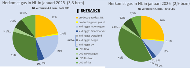 BM_Visser's tweet image. In januari 2026 werd bijna 3 miljard m3 aardgas geleverd*, bij een eigen verbruik van 4,5 miljard m3. Het verschil uit gasopslagen.
*25% eigen productie en 60% (!) LNG. Nog maar 12% gas kwam in deze koude maand uit Noorwegen; vorig jaar was dat het dubbele.
#grafiekvandedag