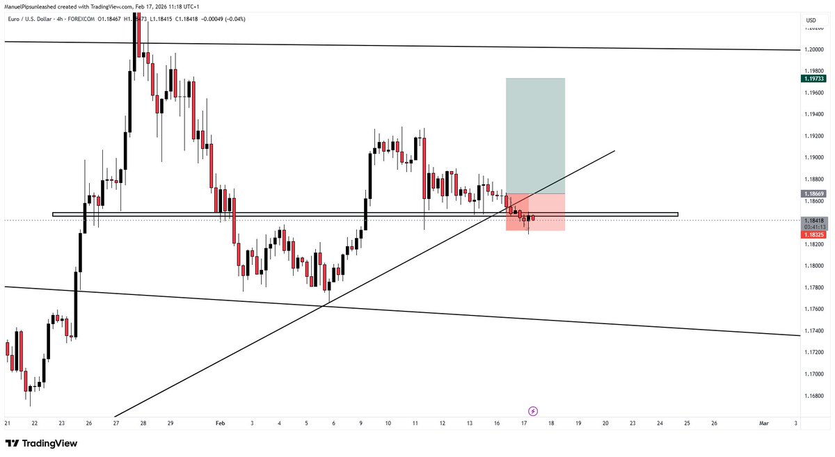fxpipsunleashed's tweet photo. Eurusd ❌ -35pips https://t.co/COwegov8Xi