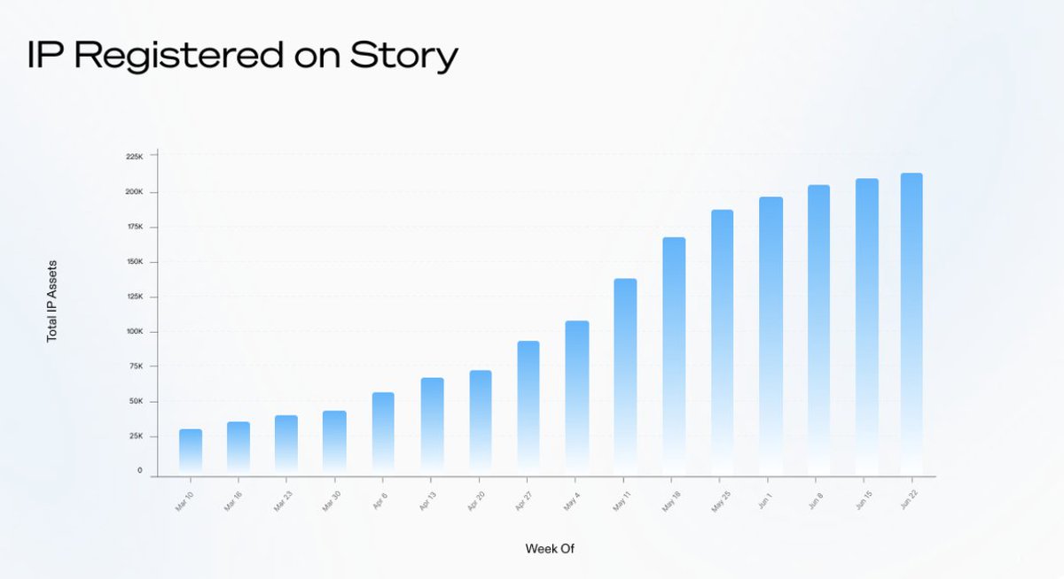JH_929292's tweet image. [ 피지컬 AI 시대, 데이터의 ‘소유권’이 핵심 인프라가 된다 ]
AI 산업이 빠르게 진화하면서 이제 경쟁력의 본질은 모델 성능 → 데이터 확보 → 데이터 권리 구조로 이동하고 있습니다

이런 흐름 속에서 IP 블록체인 인프라 @StoryProtocol 와 실세계 데이터 수집 플랫폼 젠오(ZenO)의 협력은 단순