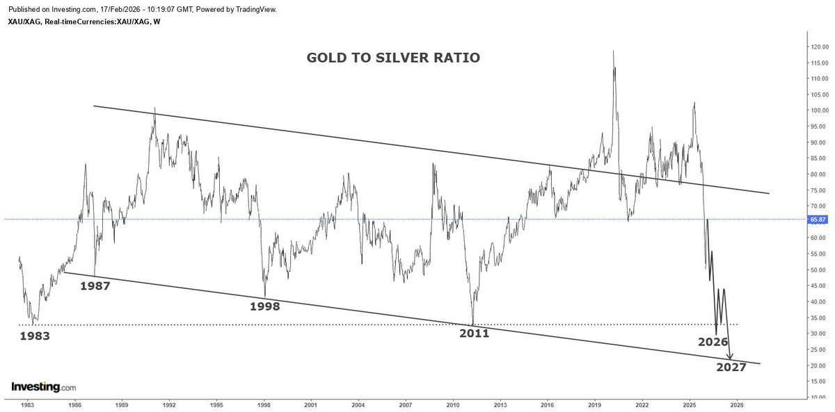 I expect gold to silver ratio (GTS) to test 30 level in 3-4 months, 20 level next year.
My gold target is $7 - $8k &amp; GTS 30 suggests give or tak $250 silver price...