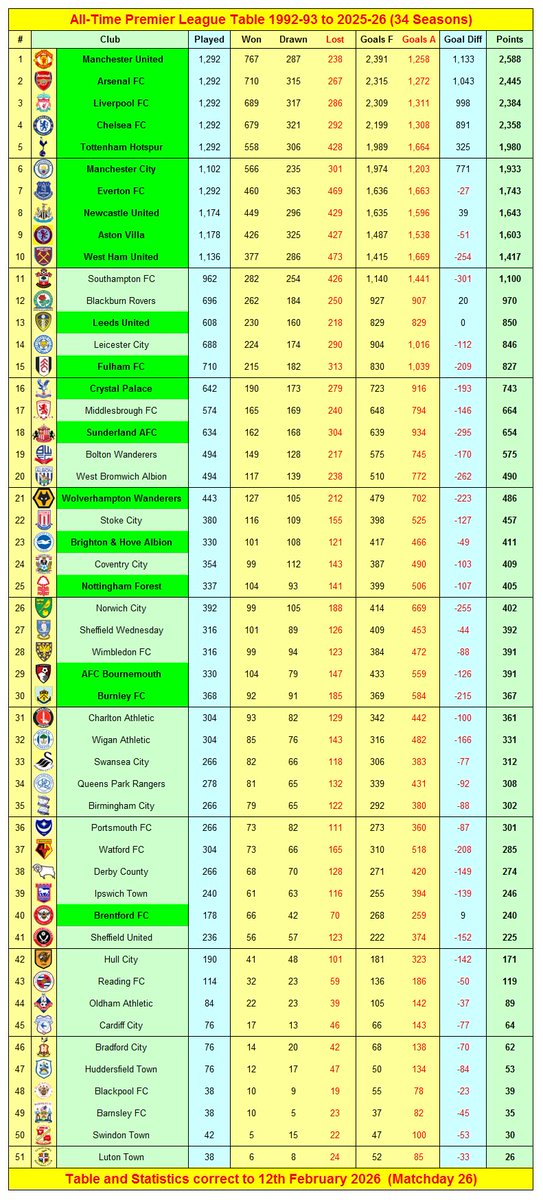 The complete Premier League Table from 1992-2026 which includes all 51 teams that have played in the Premier League. 
A fascinating read.
Courtesy of Soccer Stats
#PremierLeague