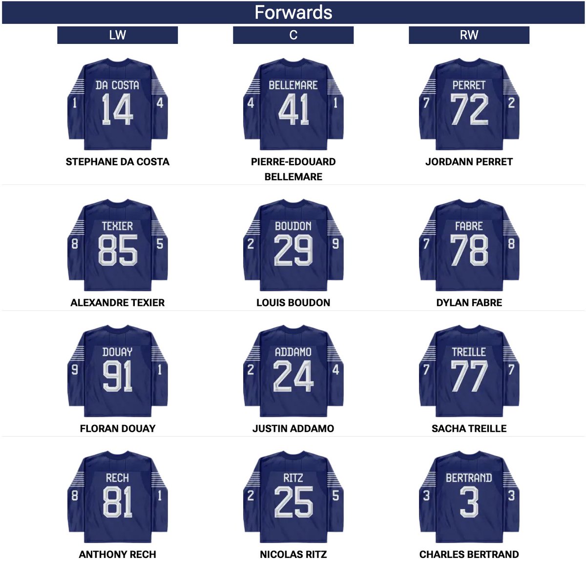 DFOFantasy's tweet photo. Team France 🇫🇷 lineup vs. Germany 🇩🇪

IN ▲ Enzo Cantagallo
OUT ▽ Pierre Crinon

🥅: Julian Junca ✅ will start in net. https://t.co/OK4xJGd2CC