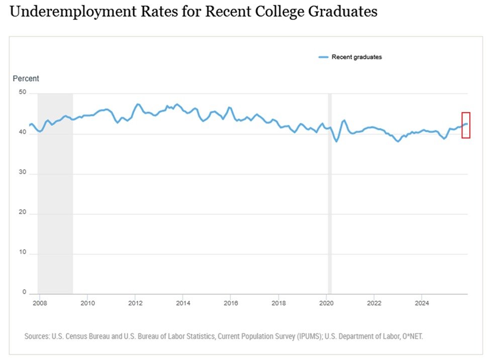 The US college underemployment rate is at crisis levels:

The underemployment rate for recent college graduates is up to 42.5%, the highest since the 2020 pandemic peak.

This means nearly half of all recent graduates are working jobs that do not require a college degree.

The
