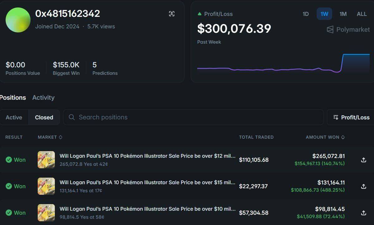 BlockLayerPod's tweet image. THIS IS CRAZY 😱 

@LoganPaul may have insider traded his own Pikachu Illustrator on @Polymarket.  

Nearly a week before the sale, a new wallet was created and began betting that the sale price would exceed $10M, $12M, and $15M.  

The combined position size for these three bets