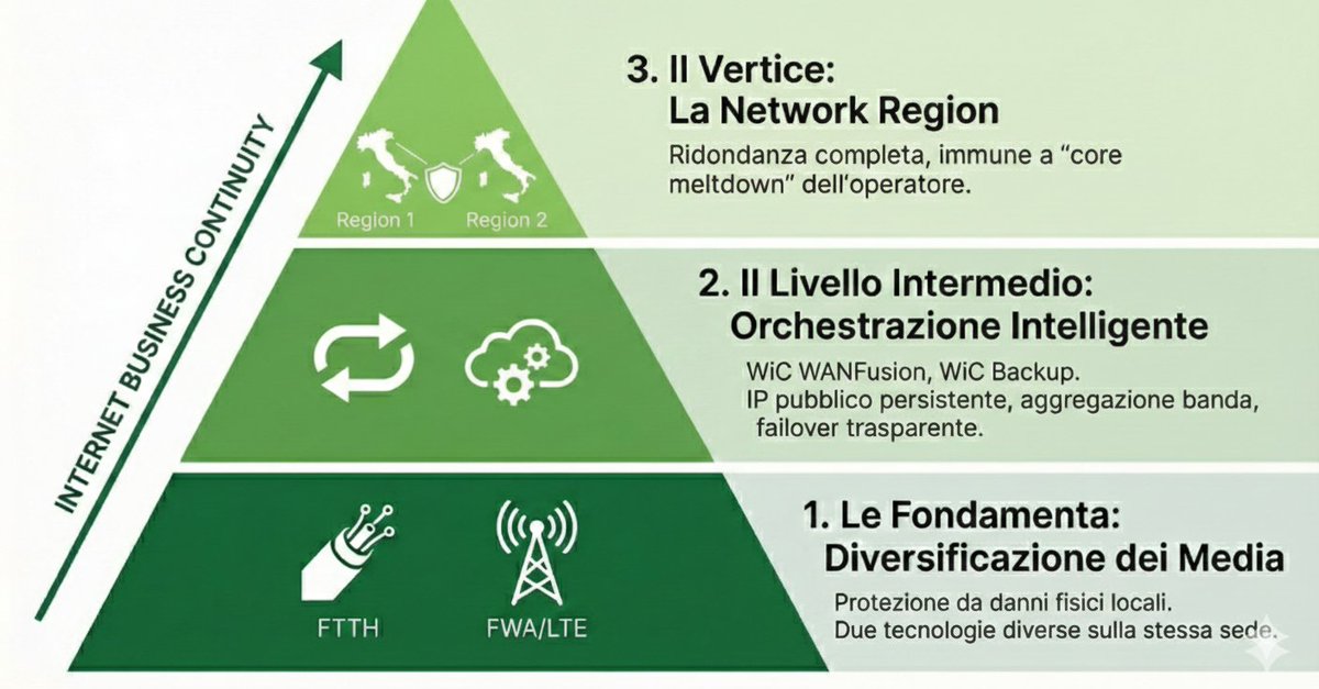 AreaNetworking_'s tweet photo. Su https://t.co/flRLw4ENVt, l'articolo di #WiC by HAL Service sull’approccio Network Region: un modello infrastrutturale che supera il semplice failover e introduce una reale segregazione architetturale.

👉 Vai all’articolo per saperne di più: https://t.co/Uls2Q6utj8 https://t.co/UMvYIOAbgu