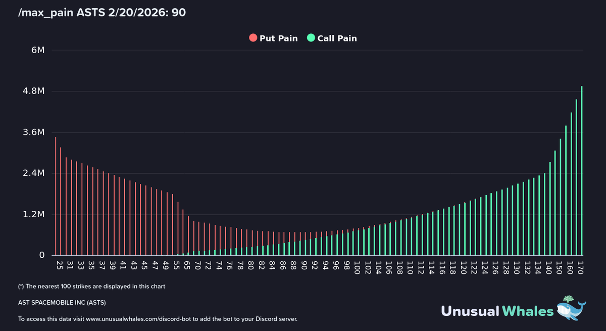Fibonacci_TA's tweet image. $ASTS (Max Pain $90 | Price $81.50) — Feb 20 expiry

🔥 Into Feb 20: coiled just under a massive max-pain magnet, trading about $8.50 below $90 with heavy call build-up stretching far higher. A push into the high‑$80s and through $90 could yank dealers into aggressive hedging and…