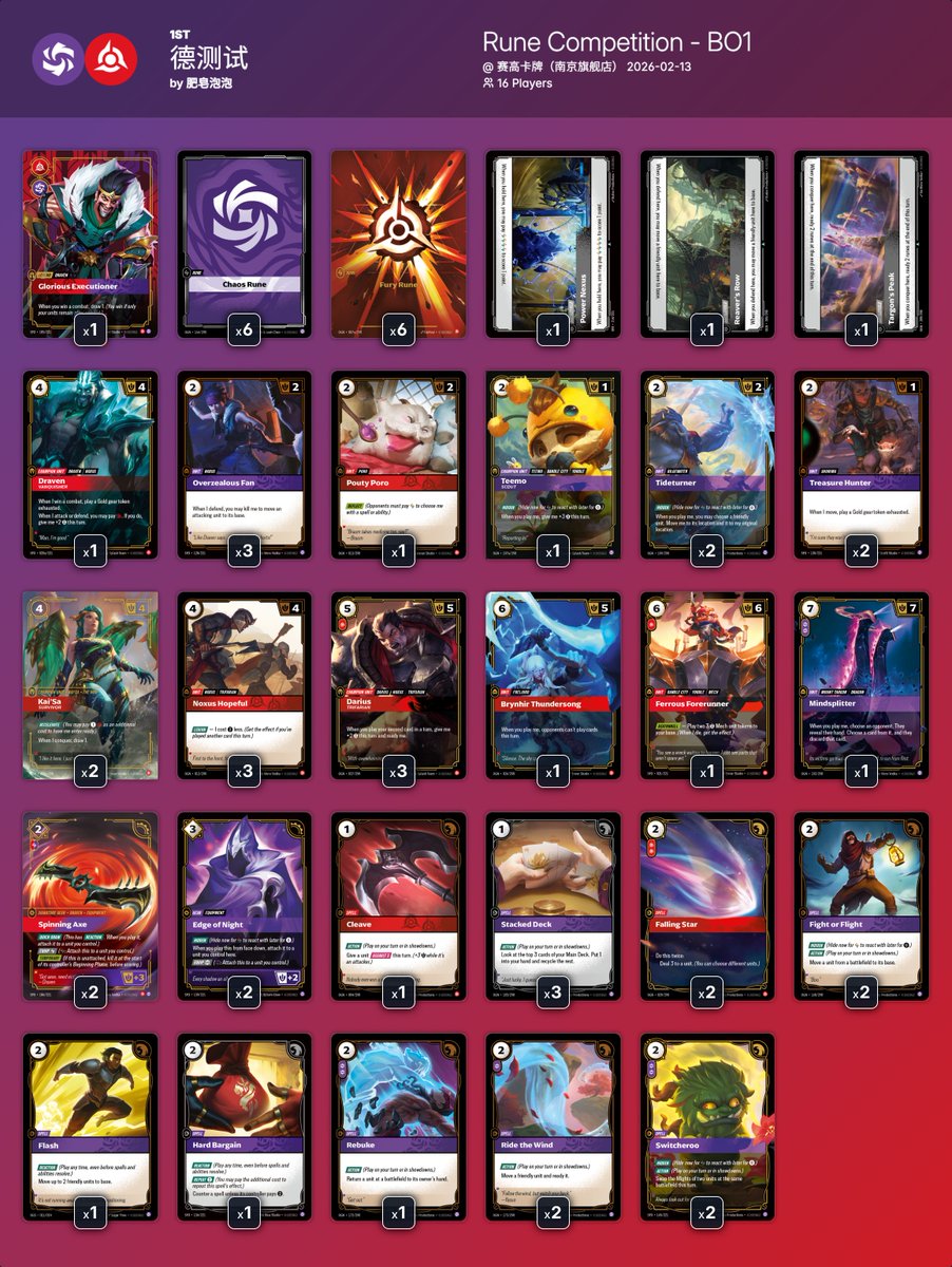 ➡️ Rune Competition - BO1 @ 赛高卡牌（南京旗舰店）

16 players 🇨🇳

🏆Winner: 肥皂泡泡 with 德测试

All the decklists:
riftdecks.com/riftbound-tour…

#riftbound