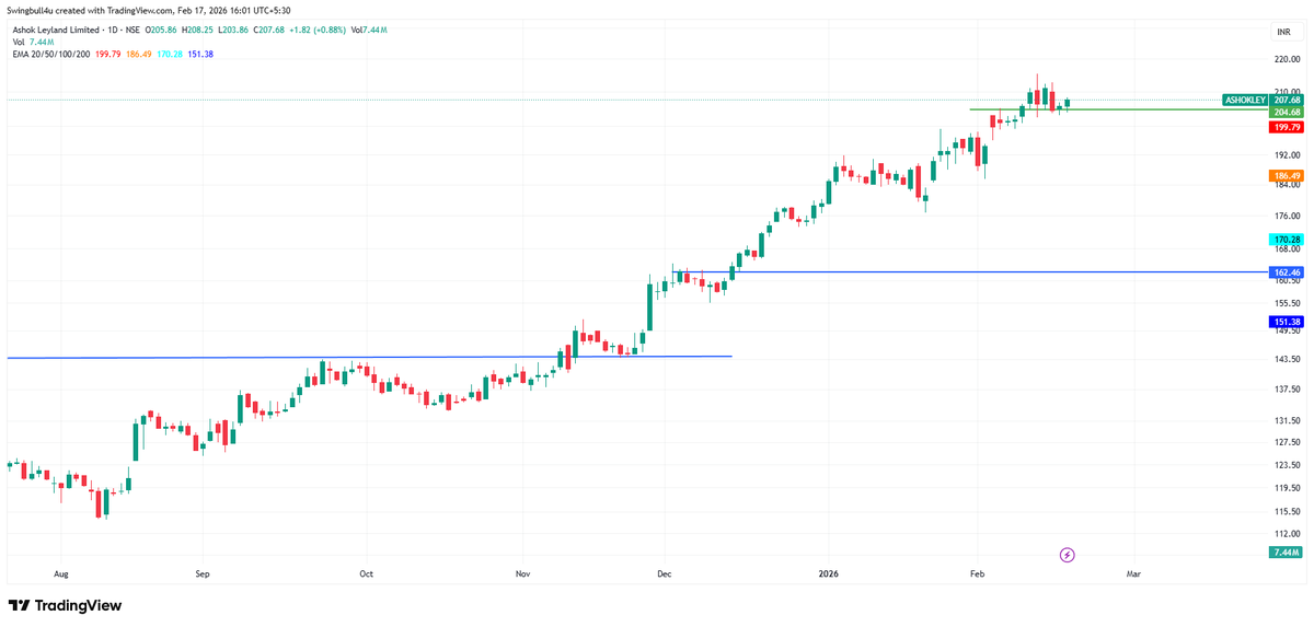 swingbulll's tweet photo. ASHOKLEY tight coil mein – 210 breakout ready, auto sector heat mein! Entry now, SL 200, Tgt 240 📈 #STFS #SwingTrade #NiftyAuto https://t.co/ln6796Dot0