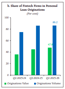 86% of all personal loans (by volume) now come from fintechs. But they're only 47% by value.

This means the average fintech loan is much smaller than what traditional lenders disburse. Micro-loans at scale.

Source: <a href="/RBI/">ReserveBankOfIndia</a>