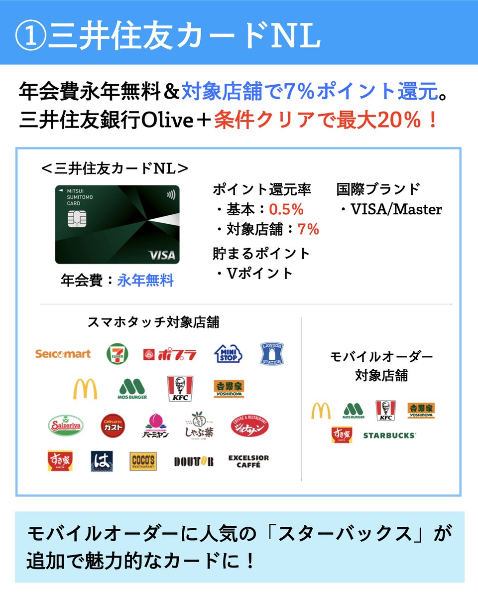 okamiler_pn's tweet photo. 【保存版】三井住友カードNLでマイルを貯める方法。ポイント還元率は7％から最大20％。ルート活用でANAマイル還元率は最大4.9％から14％と驚異的な数字を実現できる。その他、JALマイルやソラシドエアマイルに加えてエールフランスやBAとった外資系マイルに交換できるのも嬉しい。 https://t.co/6U3QDkUGqF