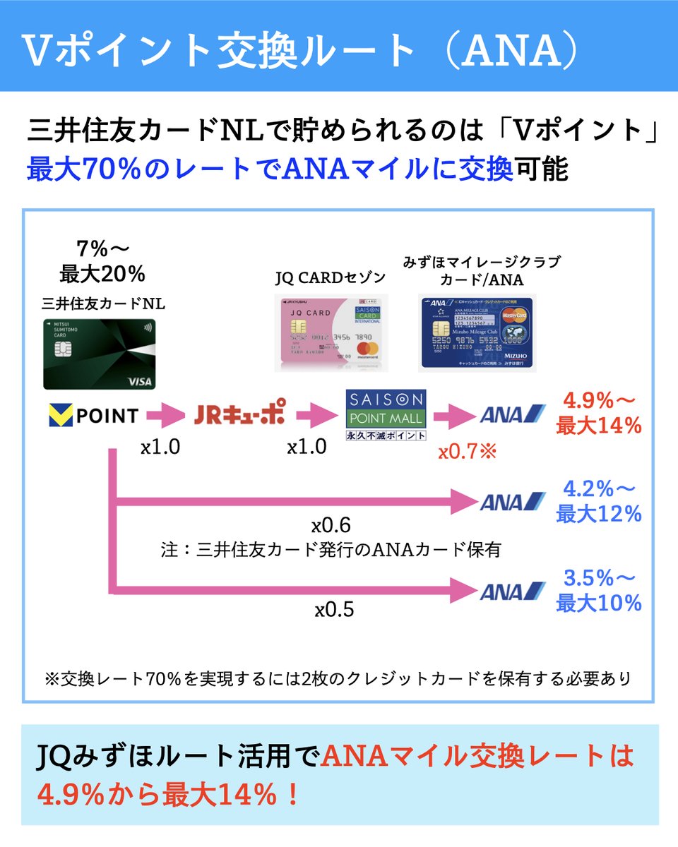 okamiler_pn's tweet photo. 【保存版】三井住友カードNLでマイルを貯める方法。ポイント還元率は7％から最大20％。ルート活用でANAマイル還元率は最大4.9％から14％と驚異的な数字を実現できる。その他、JALマイルやソラシドエアマイルに加えてエールフランスやBAとった外資系マイルに交換できるのも嬉しい。 https://t.co/6U3QDkUGqF