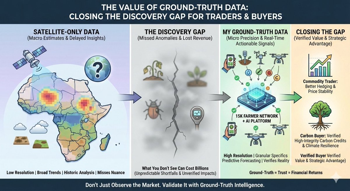 With my network of 15K smallholder farmers in Sub-Saharan Africa, I am thinking of doing "Carbon Farming" for ground-truth sequestration.

📉 The Integrity Gap: Why Data is the New Currency
The global voluntary carbon market is projected to hit $3 Billion this year, but there’s a