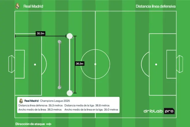 DriblabES's tweet photo. La previa del Benfica - Real Madrid en @marca, analizada a través de nuestros datos Arrigo.
📰 https://t.co/UcDNTdoDIl https://t.co/7IaAZSKfzp