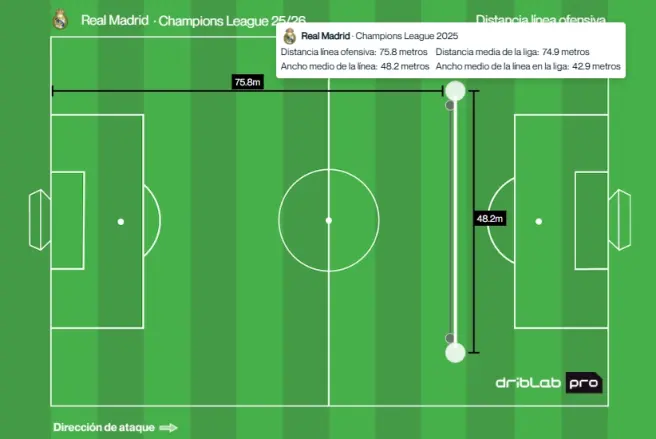 DriblabES's tweet photo. La previa del Benfica - Real Madrid en @marca, analizada a través de nuestros datos Arrigo.
📰 https://t.co/UcDNTdoDIl https://t.co/7IaAZSKfzp