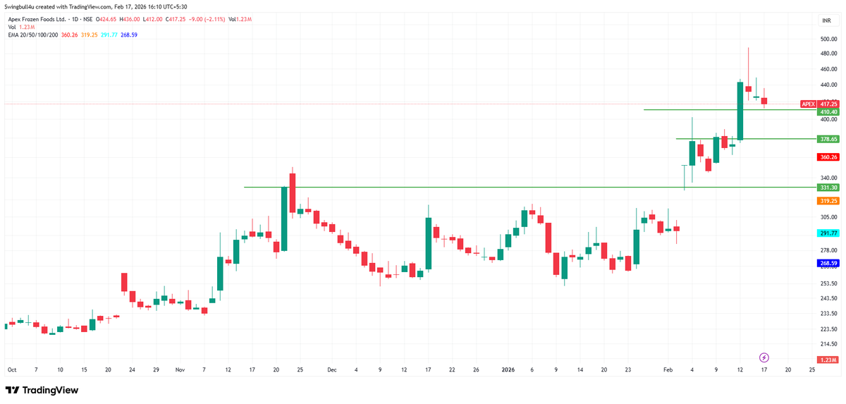 swingbulll's tweet photo. APEX super tight VCP coil mein β 430 breakout pe fire! Volume spike wait, SL 410, tgt 500+ π #STFS #SwingSetup #NSE https://t.co/CpcDXo7jJc