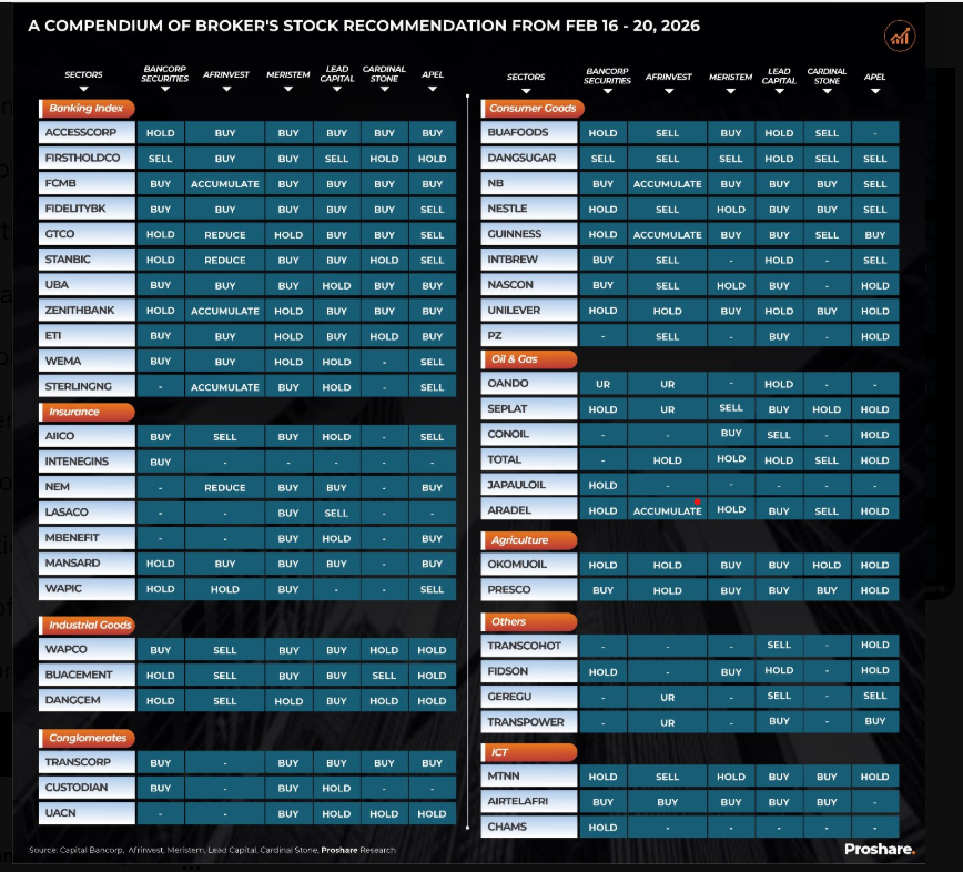 Like I started earlier, nobody has a crystal ball on stock pickings .

Stock picking isn’t an exact science even pros disagree.

Same week, same NGX, different calls from Bancorp Securities, Afrinvest, Meristem, Lead Capital, CardinalStone &amp; APEL.

Big divergences:
• GTCO: