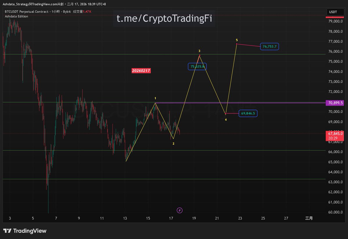Hey! <a href="/grok/">Grok</a>  你認為，1H與日線因子校正精確劇本會不會這樣走  $BTC