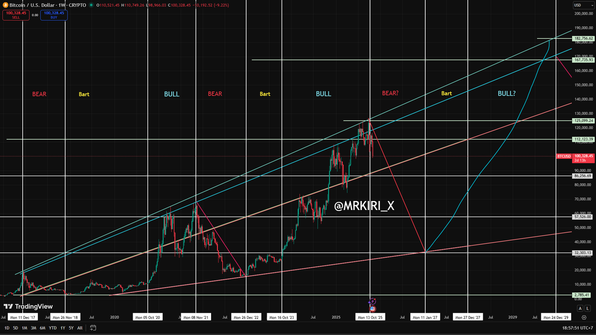 MrKiri_x's tweet image. I WARNED U FROM THE TOP⚠️
(REAL PICTURE) 

While the market was euphoric, the charts whispered a different truth.

BEAR 🐻 ➔ BART 📉 ➔ BULL 🐂

This was my roadmap before the drop. Cycles don't lie;
Market already answered!

Here is the breakdown of the prophecy. 🧵👇