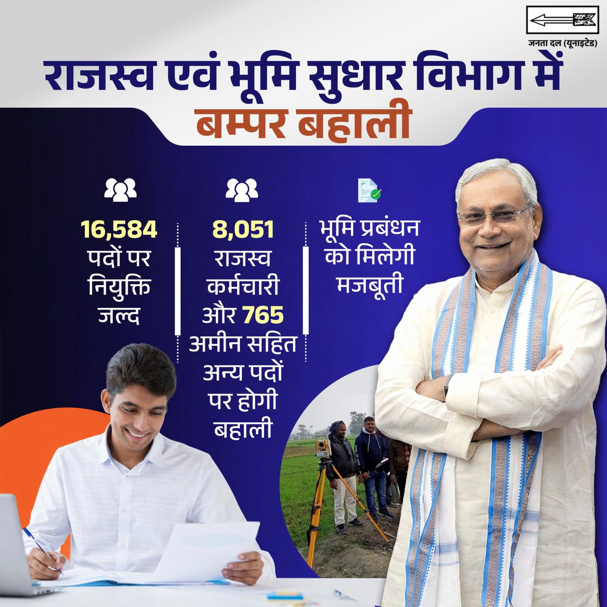 CMBiharNK's tweet photo. युवाओं के सपनों को नई उड़ान…
राजस्व एवं भूमि सुधार विभाग में 16,584 पदों पर जल्द होगी बहाली।
#RojgarMatlabNitishSarkar #DhanyawadNitishSarkar
#JDU #NitishKumar #Bihar #NitishModel https://t.co/abaFVNeV2R