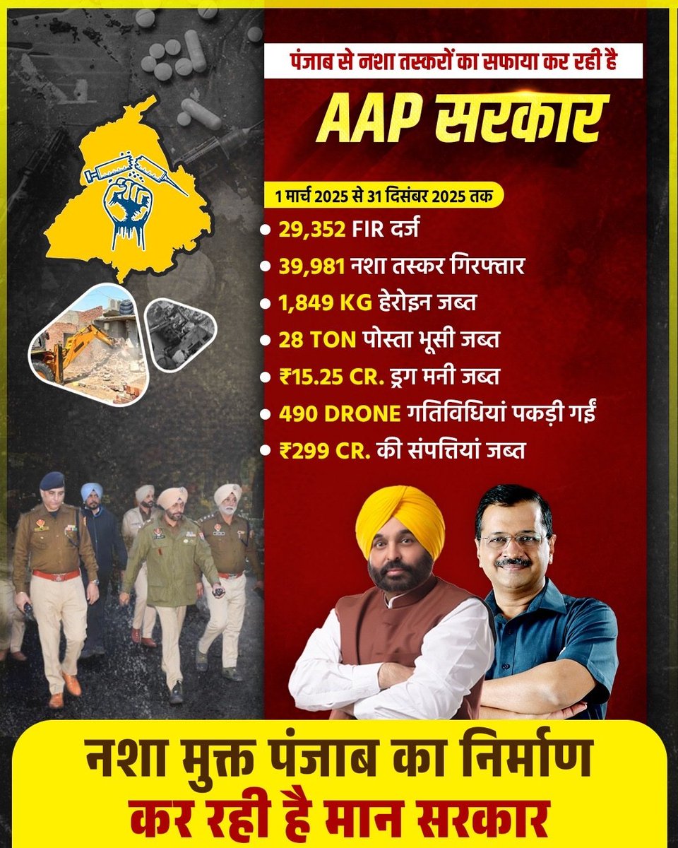 नशे के ख़िलाफ़ युद्ध स्तर पर अभियान चलाकर नशा मुक्त पंजाब बना रही AAP सरकार 💯