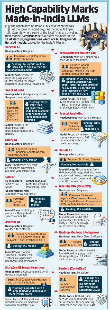 prasannavishy's tweet photo. Nice infographics via @EconomicTimes  highlighting a dozen pioneering Indian AI organisations that are currently developing domestic large language models under the IndiaAI Mission. 

These entities, ranging from established corporations like Tech Mahindra to specialized startups like Sarvam AI, are focusing on foundational models tailored to the country's unique linguistic and industrial needs.