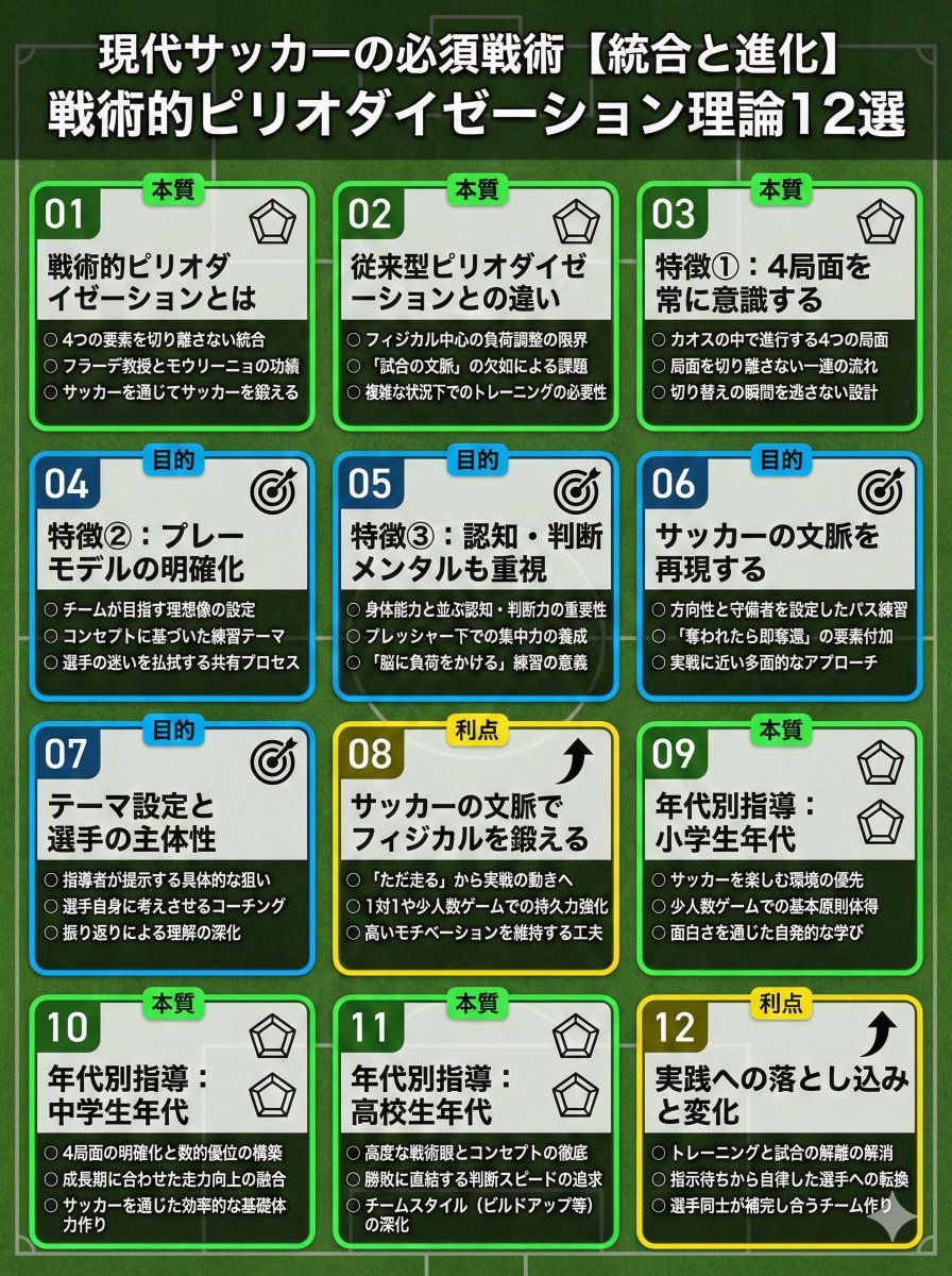 戦術的ピリオダイゼーションを12の要素に分解 #サッカー戦術