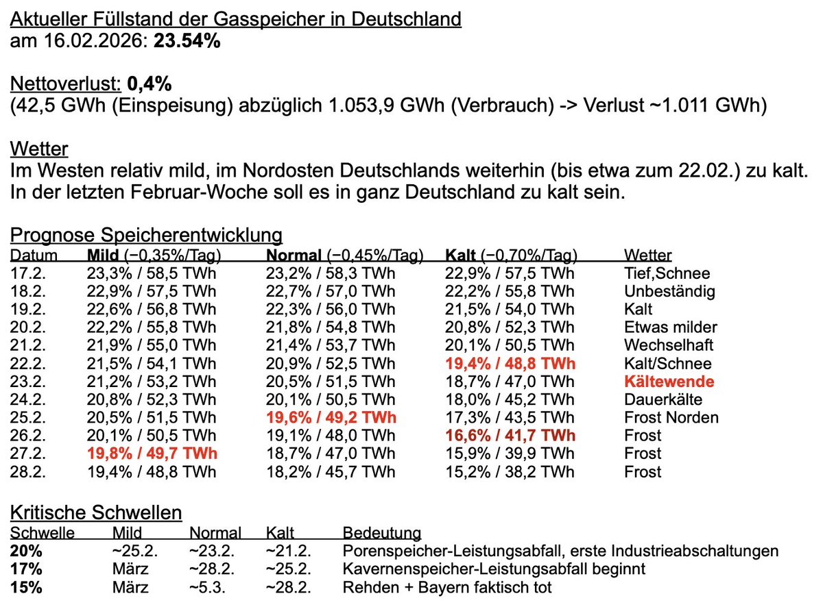 WerteUnionNRWeV's tweet photo. #Gasspeicher #Gasnotstand #GasnotStattGasprom #Energiewende