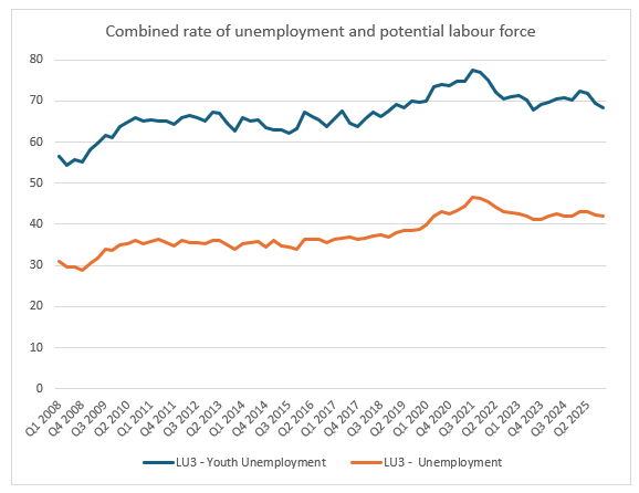 JohannBiermann1's tweet photo. Stats SA released the latest unemployment numbers today.

Below chart shows the "expanded" unemployment figures for the country (orange) and youth (blue).

Q4 2015:
Country 33.8%
Youth 63.1%

Q4 2025:
Country 42.1%
Youth 68.3% https://t.co/fmfPhxWmPB