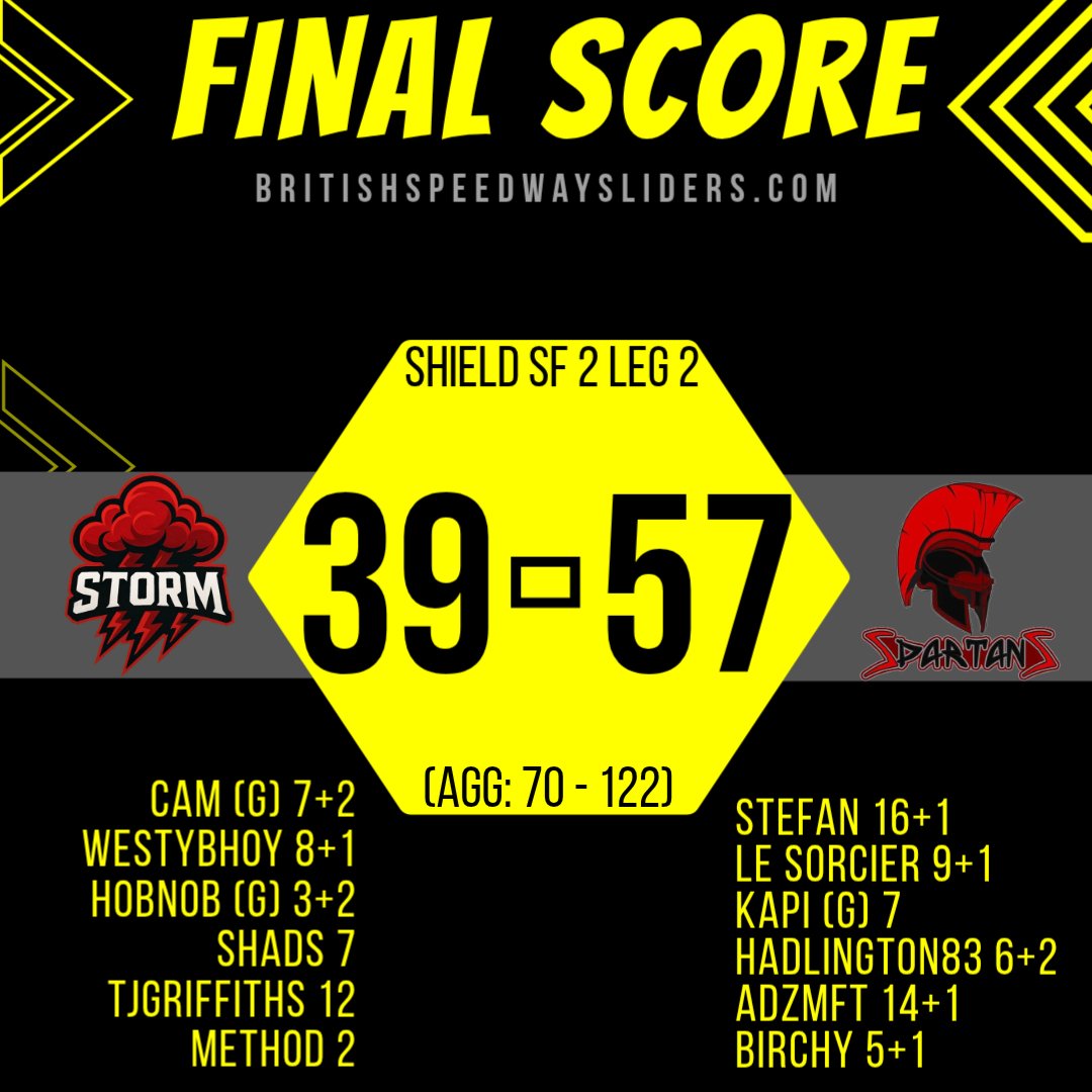 BSSliders's tweet photo. 🏁RESULT🏁
The Spartans have qualified for the neil potter shield final after beating Storm in the semi final. Wolves and Dragons battle tonight to decide who will face the Spartans in the Final.

Final Dates
Leg 1 - Week Commencing 1st March and Leg 2 - Week Commencing 8th March https://t.co/7vBi6dZVv6