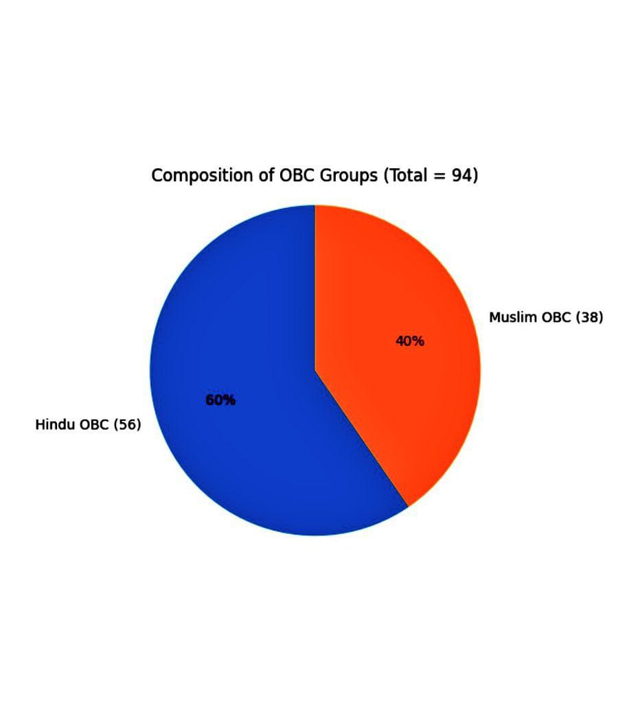 In Madhya Pradesh, 38 of 94 OBC castes are Muslim.

Still BJP govt is defending increasing OBC reservation in Madhyapradesh, taking total reservation to 73%.

Question is
-Instead of doing "bantoge to katoge" 24×7, why doesnt BJP remove muslim castes from reservation list?
