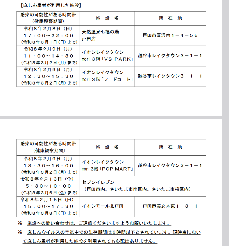konmei30's tweet image. 埼玉県で麻疹（はしか）

2/8「天然温泉七福の湯戸田店 」

2/9「イオンレイクタウンmori３階「ＶＳ ＰＡＲＫ」「フードコート」「ＰＯＰ ＭＡＲＴ」

2/13「セブンイレブン（戸田市内、さいたま市南区、桜区）

2/15「イオンモール北戸田」

↑↑利用者向け注意喚起でてます

時間帯等の詳細は↓↓