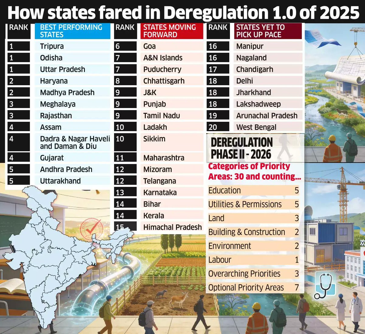 The Central Government is set to circulate the EASE OF DOING BUSINESS ...