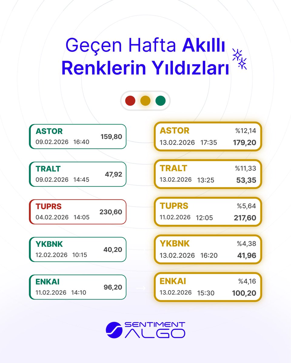 Akıllı Renkler’de hisse ve VİOP tarafında geçtiğimiz haftanın yıldızları.
Temel ya da teknik analiz karmaşasına girmeden, piyasa davranışlarını anlık bildirim sistemi ile takip etmek isteyenler için tasarlandı.

Sen de Yıllık Pro Plus Paketi alarak Akıllı Renkleri deneyebilir,