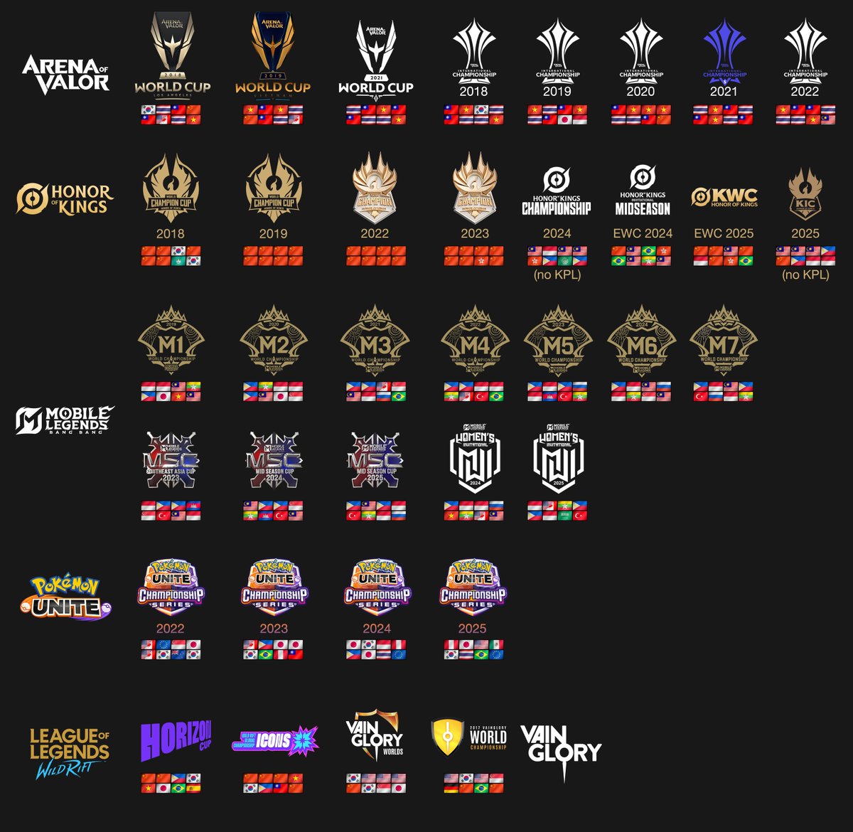 The Grand Chart of International MOBILE MOBA Championships

How does each game looked like in terms of Top 8 variety for their major events:

Flags indicate roster nationality or the majority of roster if it's multicountries

AoV, HoK, MLBB, UNITE, WR and VainGlory are all here