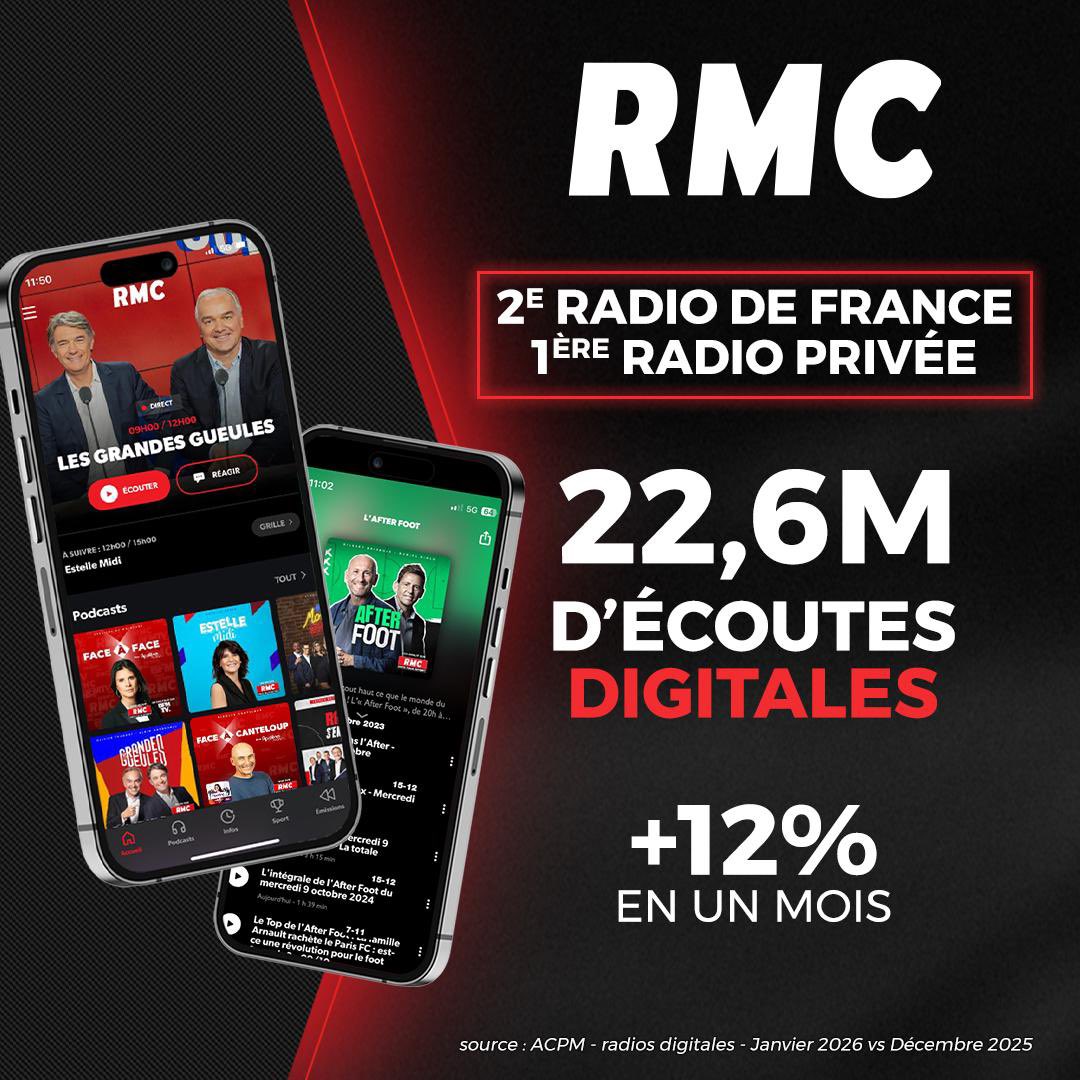 rmc_inside's tweet photo. Audiences #ACPM - Janvier 2026
🔥 @RMCInfo CONFIRME SA PUISSANCE EN ÉCOUTES DIGITALES
📻 2e RADIO DE FRANCE
🥇 1re RADIO PRIVÉE
🎧 22,6M D'ÉCOUTES DIGITALES
📈 +12 % EN UN MOIS
Merci pour votre fidélité 🙌 https://t.co/zEyl9CE8no