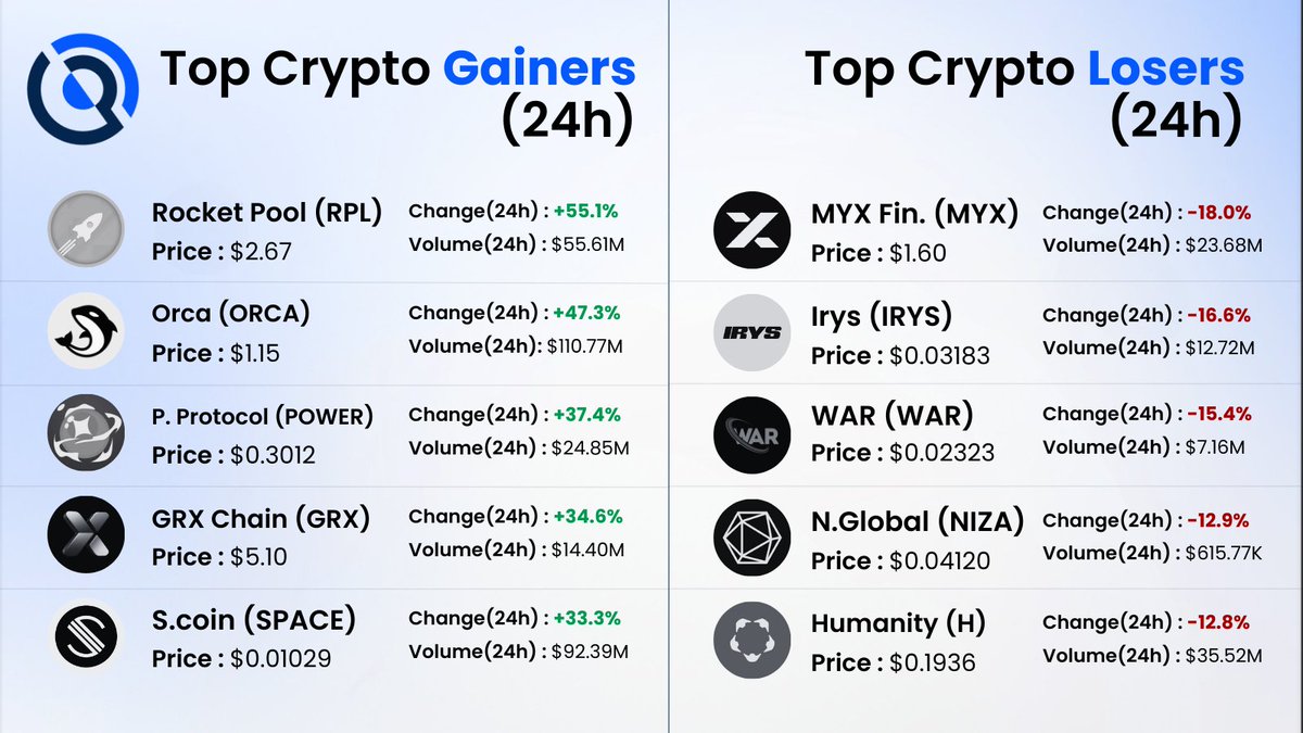 Crypto markets showed selective movement over the past 24 hours. 
Tokens such as <a href="/RocketPoolUSD/">Rocket Pool USD</a>, <a href="/orca_so/">Orca 🌊</a>, <a href="/PowerProtocol/">Power Protocol ⚡️</a>, <a href="/GRXchain/">GRXChain</a>, and <a href="/spacecoin/">Spacecoin™ 🛰️</a> recorded strong gains as short-term interest returned to select DeFi and altcoin narratives.

At the same time, selling pressure