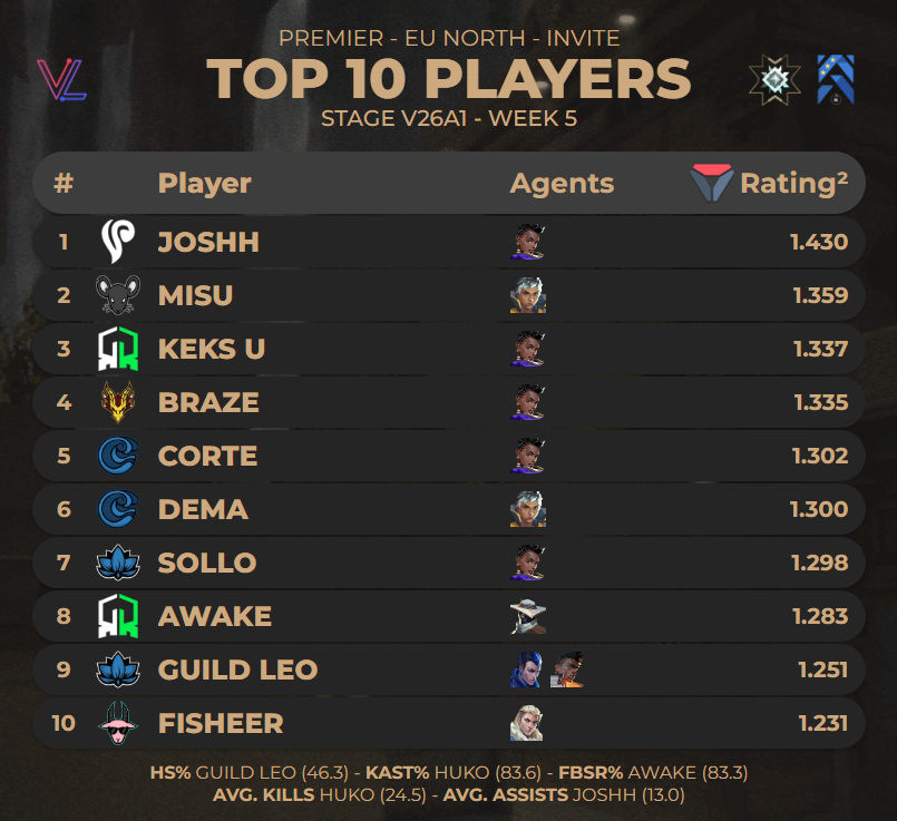 porridgestats's tweet photo. TOP 10 PLAYERS OF #PREMIER EU NORTH INVITE - STAGE V26A1 WEEK 5
Stats from @valolytics_gg // @porridgeorge https://t.co/ZFVOQ1YUTh