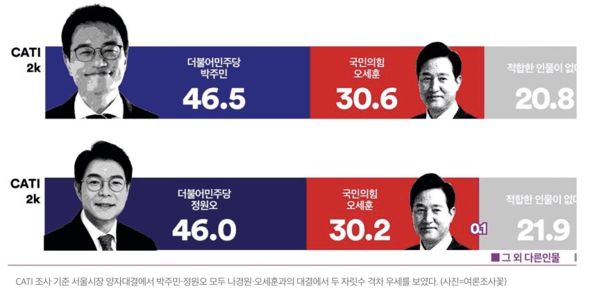 시발 뭔 서울시장을 경기도에서 뽑냐
진짜 김어준 여론조사 표본 수준이 심각함