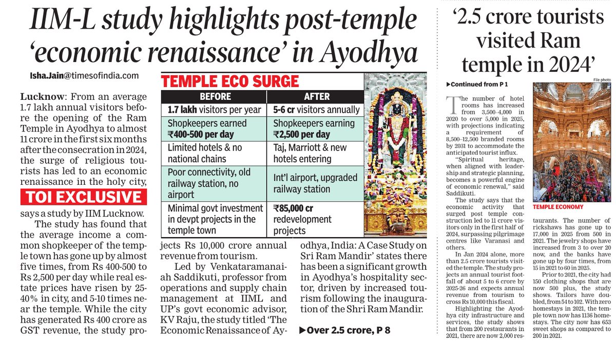 Ayodhya a case study in how civilisation renewal fuels economic renewal.

Before Ram Mandir:
• 1.7 lakh visitors a year
• Shopkeepers earning ₹400–500/day
• No airport, poor connectivity
• Limited hotels, no national chains

After consecration
• 5–6 crore annual visitors