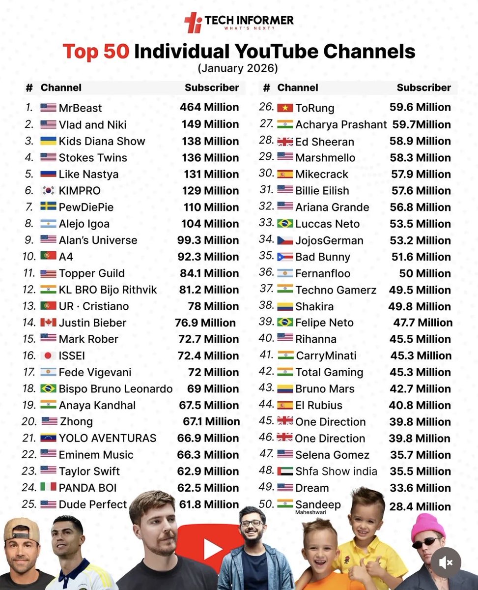 ▶️ Top 50 individual YouTube channels (January 2026) 📺 

1🇺🇸 MrBeast - 464 Million
2🇺🇸 Vlad and Niki - 149 Million
3🇺🇦 Kids Diana Show - 138 Million
4🇺🇸 Stokes Twins - 136 Million
5🇷🇺 Like Nastya - 131 Million
6🇰🇷 KIMPRO - 129 Million
7🇸🇪 PewDiePie - 110 Million
8🇦🇷 Alejo Igoa