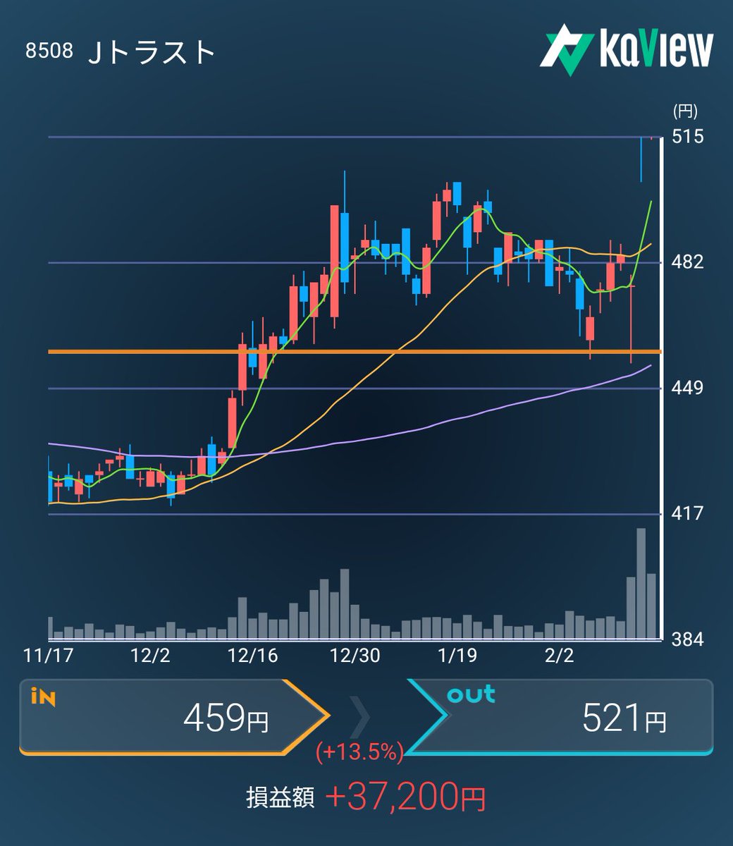 Jトラストいつもの行って来いだと思ったら上げてくのね〜？ まだ新NISA