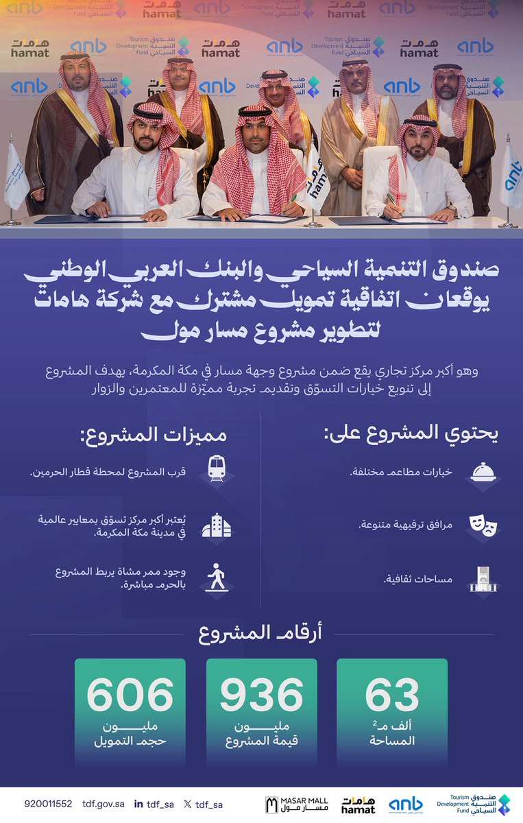 TDF_SA's tweet photo. في خطوةٍ لتعزيز تجارب زوّار مكة المكرمة والمعتمرين..
وقّع #صندوق_التنمية_السياحي بالتعاون مع @anb_bank اتفاقية تمويل مشترك مع شركة #هامات لتطوير مشروع مسار مول على موقع إستراتيجي ومساحة ممتدّة بالقرب من الحرم المكي. https://t.co/FSygdS2oq5