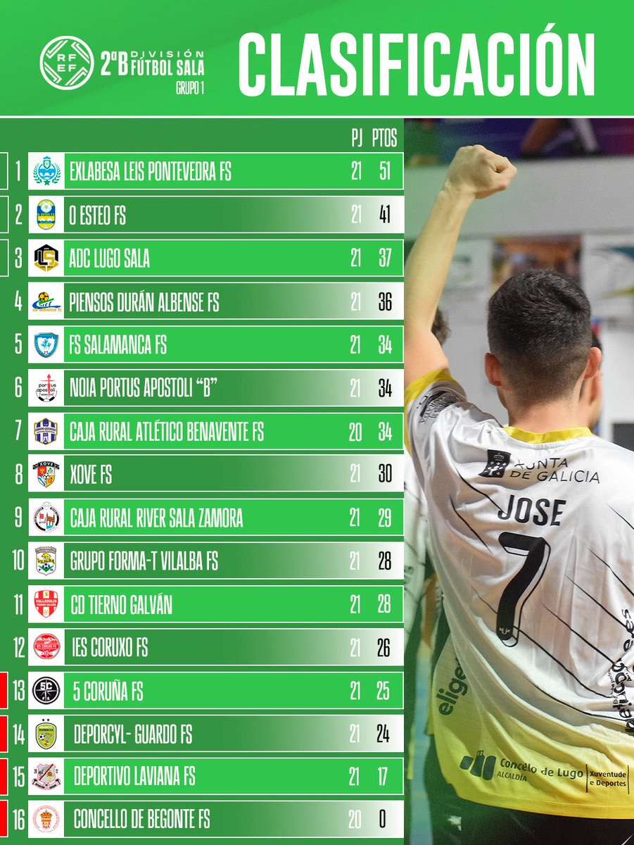 A loita continúa. 

#SegundaDivisiónBFS ⚔️
