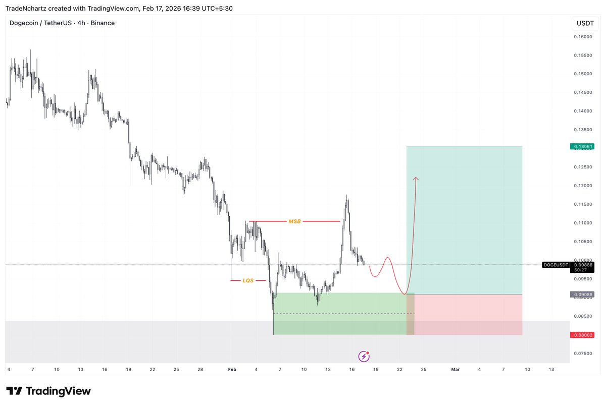 TradeNChartz's tweet photo. $DOGE 4H structure update 📊

If support holds, potential expansion toward 0.12–0.13 area.
Invalidation below 0.088.
Patience on the pullback before continuation. 🚀

#DOGE #Crypto #PriceAction #TradingView https://t.co/iHCbwq2uM8